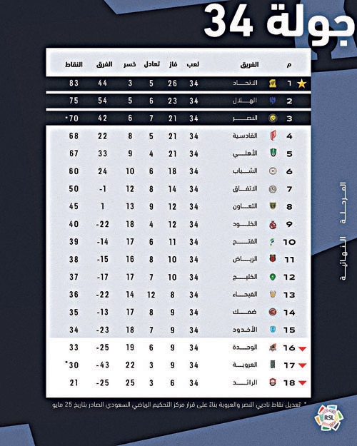 مباريات الجولة 34 