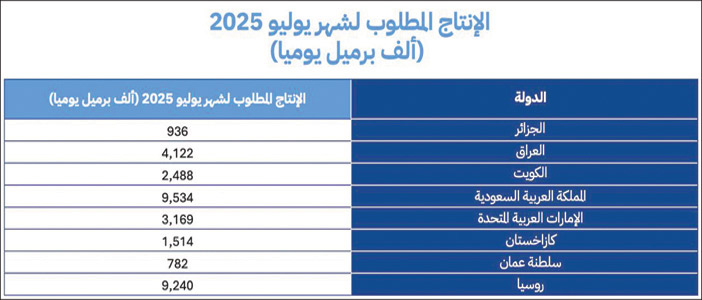 المملكة وروسيا والعراق والإمارات والكويت وكازاخستان والجزائر وسلطنة عُمان 