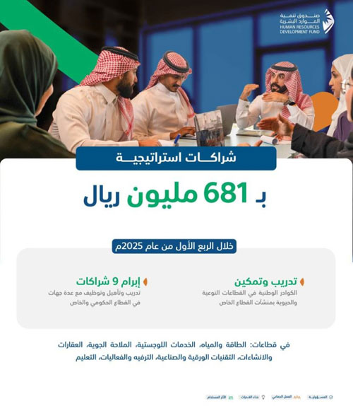 شراكات إستراتيجية في سوق العمل بـ(681) مليون ريال 
