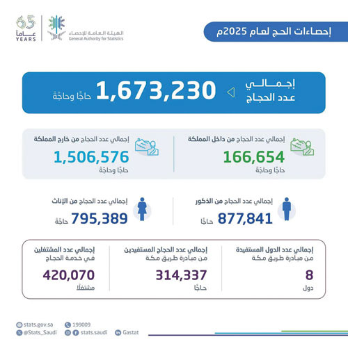 420 ألف خدموا 1.6 مليون حاج وحاجة 