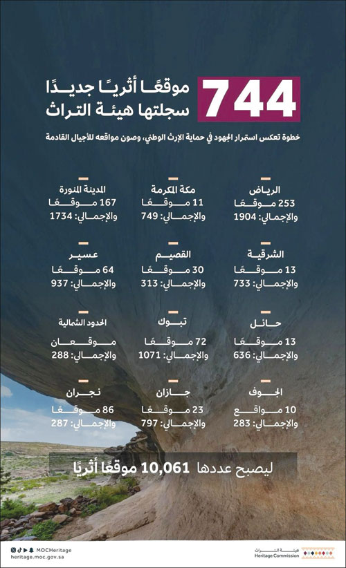 إضافة أكثر من 700 موقع أثري جديد لسجل الآثار الوطني 