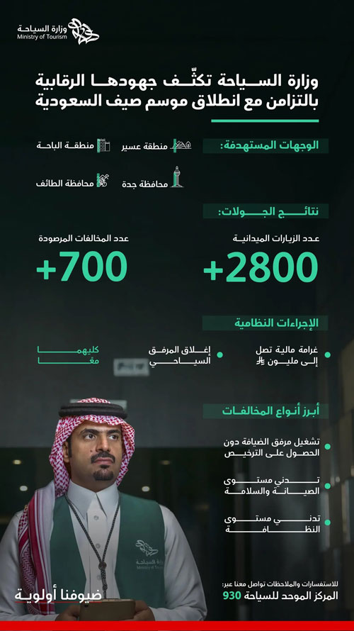 السياحة تكثّف جهودها الرقابية في الوجهات السياحية الصيفية 