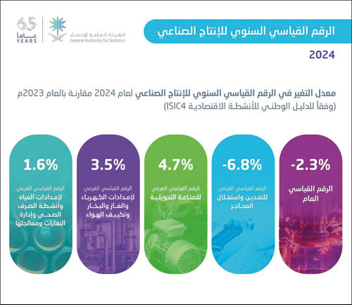 ارتفاع الأنشطة غير النفطية بنسبة 5.3 % خلال عام 2024 