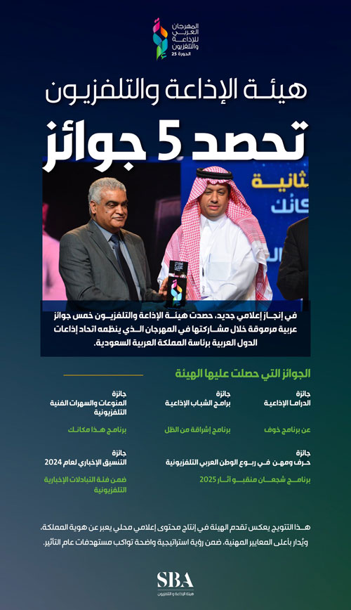 هيئة الإذاعة والتلفزيون تحصد خمس جوائز في الدورة الـ«25» للمهرجان العربي بتونس 