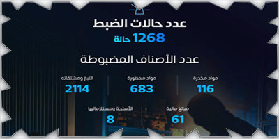 تسجيل 1268 حالة ضبط جمركي خلال أسبوع 