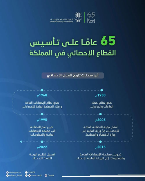 اليوم.. الاحتفاء بمرور 65 عامًا على تأسيس العمل الإحصائي في المملكة 