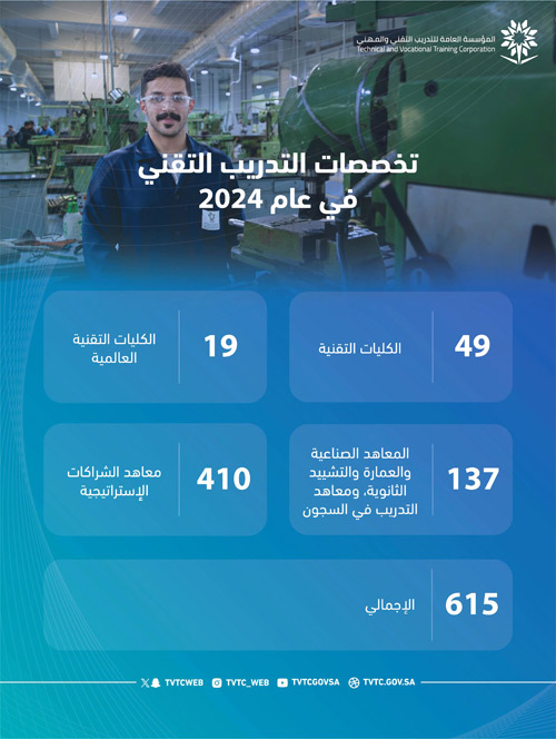 (600) تخصص بالكليات التقنية والمعاهد في عام 2024م 