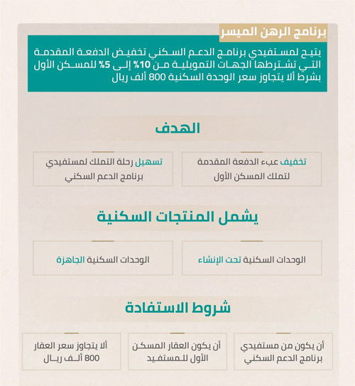 «الصندوق العقاري»: تمديد «الرهن الميسر» يؤكد حرص القيادة على تمكين تملك المستفيدين للمسكن الأول 