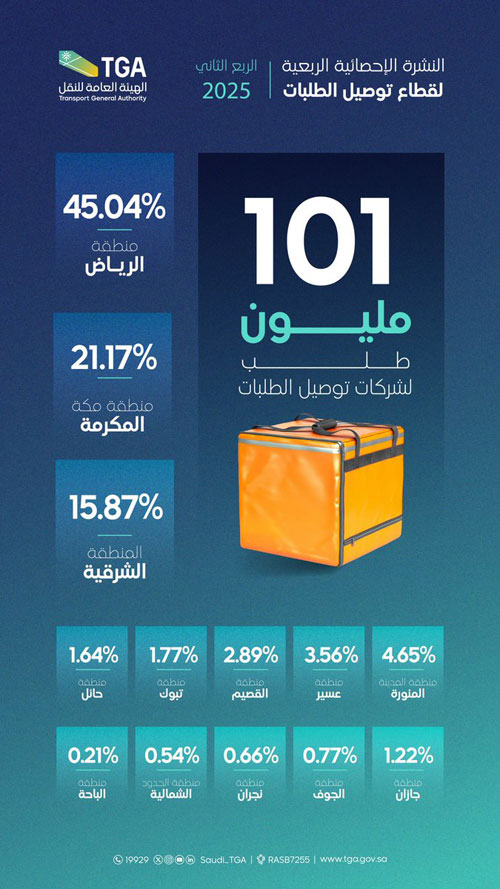 101 مليون عملية طلب في قطاع توصيل الطلبات خلال 3 أشهر 