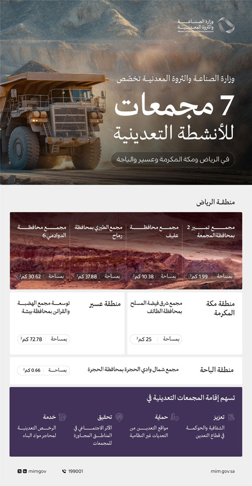 تخصيص 7 مواقع لإقامة مجمعات تعدينية في الرياض ومكة وعسير والباحة 