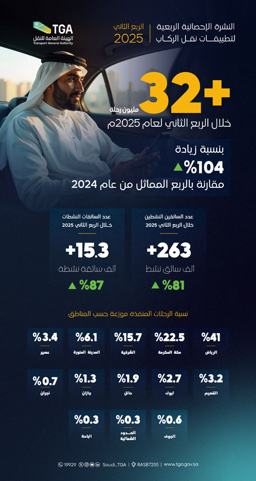 هيئة النقل: أكثر من 32 مليون رحلة عبر تطبيقات نقل الركاب 