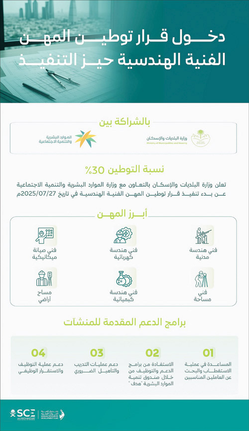 بدء تطبيق قرار رفع نسب التوطين لمهن الصيدلة وطب الأسنان والمهن الفنية الهندسية 