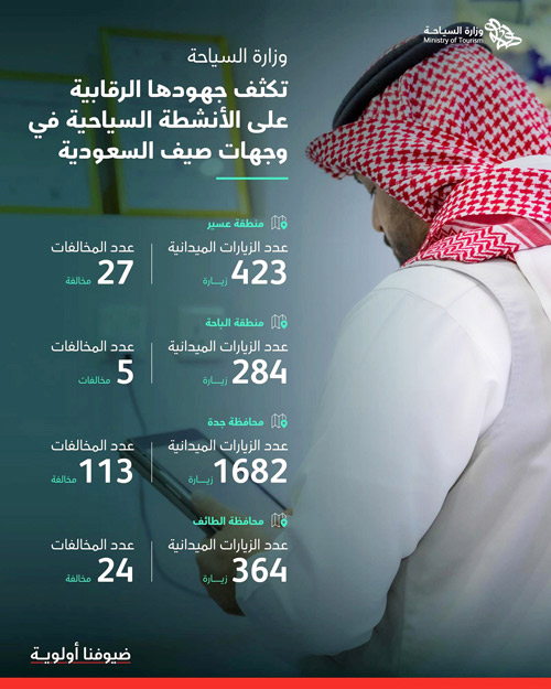 2750 زيارة رقابية على الأنشطة السياحية في وجهات الصيف 