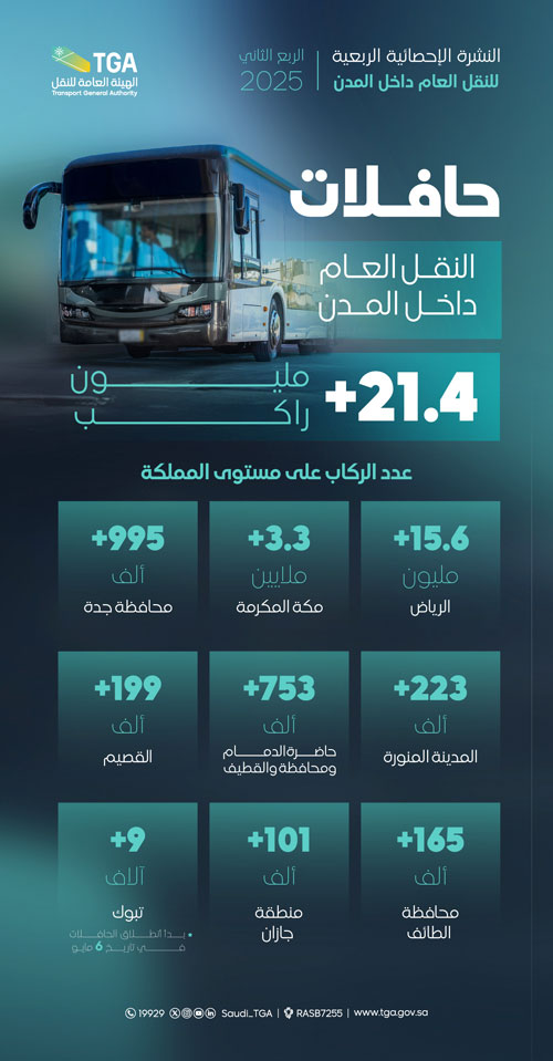 هيئة النقل: نقل 21 مليونًا و400 ألف راكب داخل مدن المملكة خلال الربع الثاني 