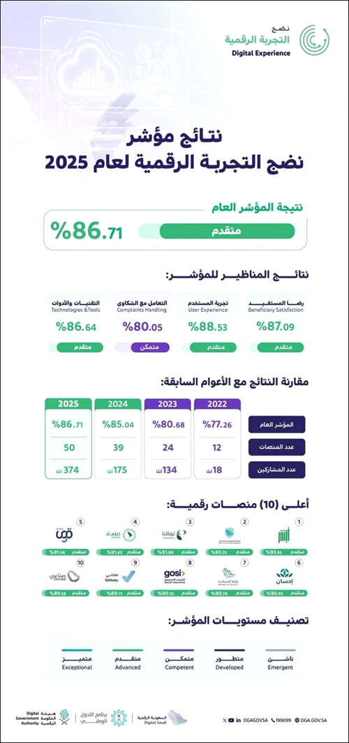 بعد تقييم شامل لـ«50» منصة: 