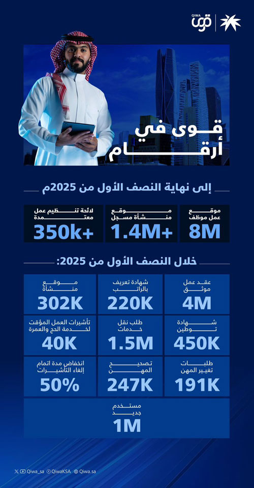 عبر منصة قوى بأكثر من 14 مليون مستخدم و11 مليون عقد 