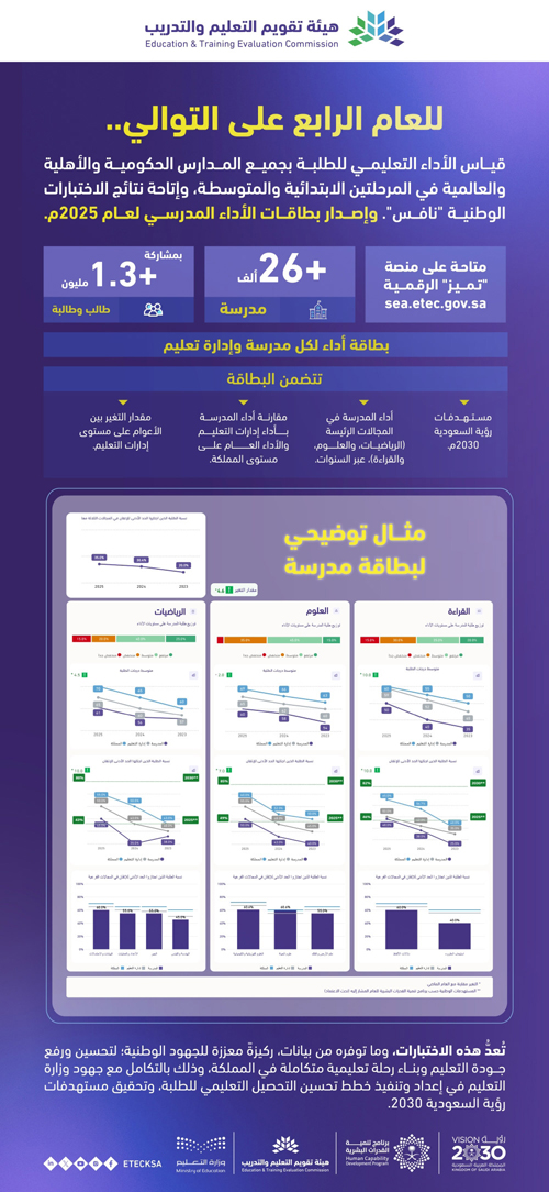 أصدرت بطاقات الأداء لجميع المدارس الابتدائية والمتوسطة 