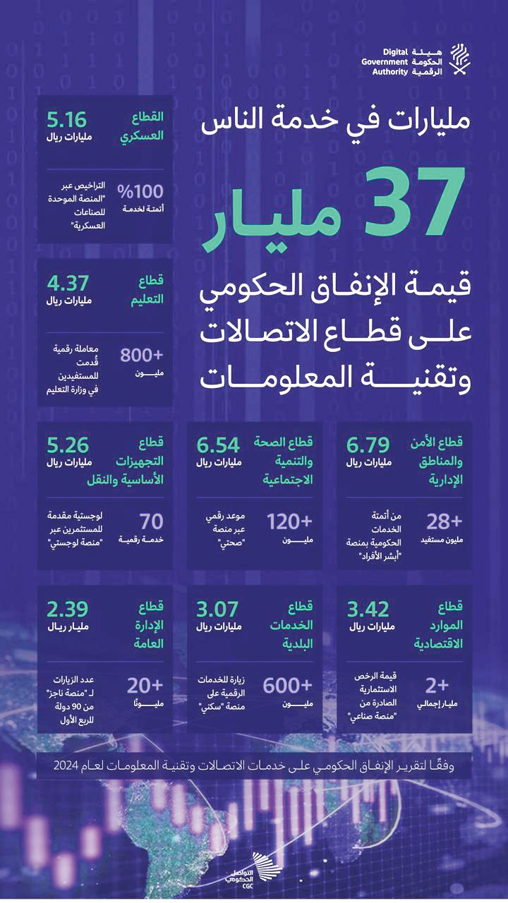 37 مليار قيمة الإنفاق الحكومي على قطاع الاتصالات وتقنية المعلومات 