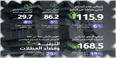«النقد الدولي» يشيد بنمو قطاع السياحة في المملكة 