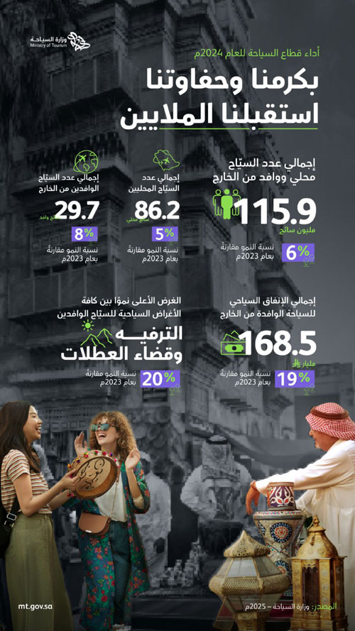 «النقد الدولي» يشيد بنمو قطاع السياحة في المملكة 