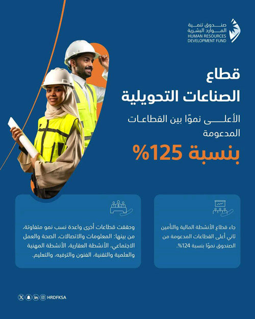 صندوق تنمية الموارد البشرية: الصناعات التحويلية الأعلى نموًا بنسبة 125 % 