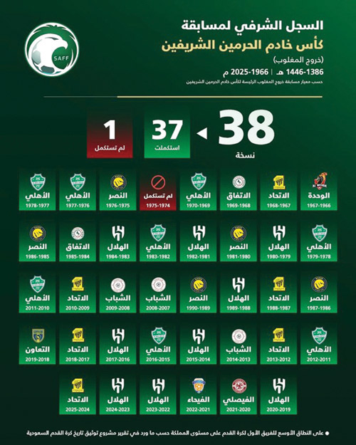 مشروع توثيق تاريخ كرة القدم السعودية يعلن: الهلال زعيما للبطولات بـ«90» لقبا.. والاتحاد ثانيا.. والأهلي ثالثا.. والنصر رابعا 