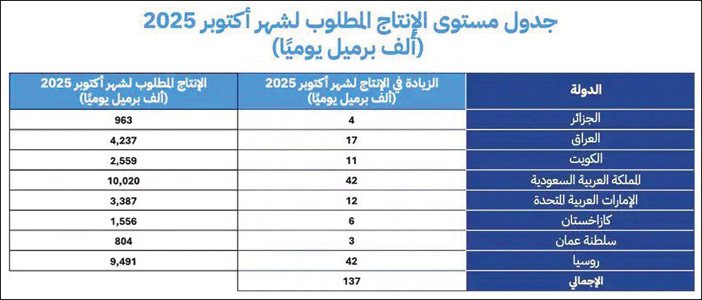 في ظل أساسيات السوق الإيجابية والنظرة المستقرة للاقتصاد العالمي 