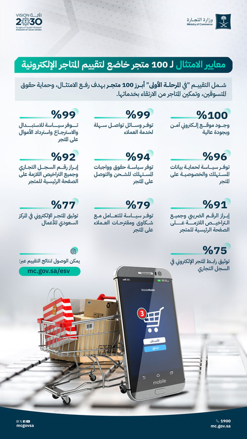 «التجارة» توضح نسب الامتثال بالمعايير العشرة في تقييم المتاجر الإلكترونية 