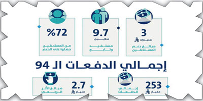 حساب المواطن: 3 مليارات ريال لمستفيدي دفعة شهر سبتمبر 
