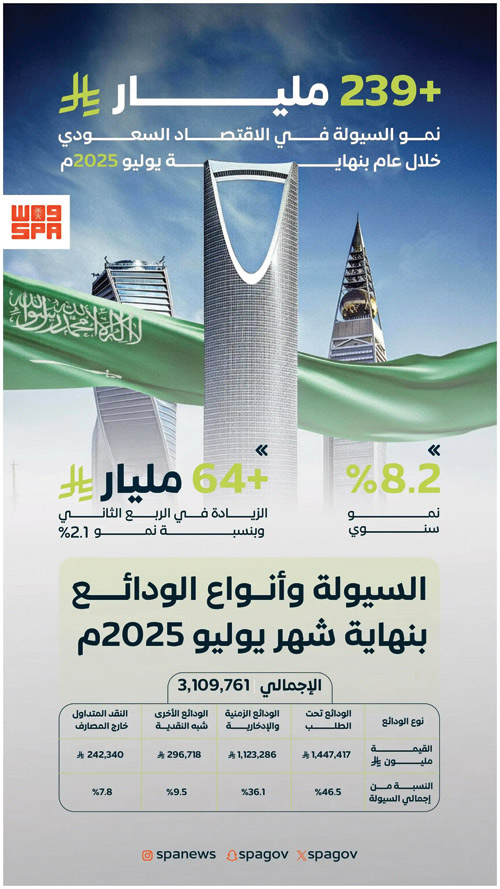 نمو السيولة في الاقتصاد السعودي خلال عام 