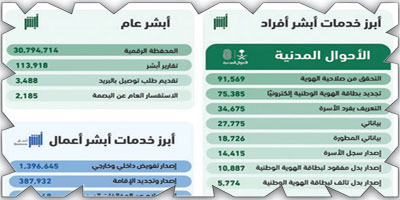 «أبشر» تنفذ أكثر من 41 مليون عملية إلكترونية في شهر 