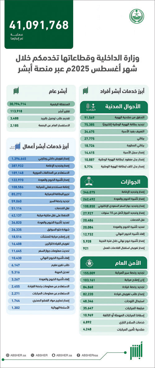 «أبشر» تنفذ أكثر من 41 مليون عملية إلكترونية في شهر 