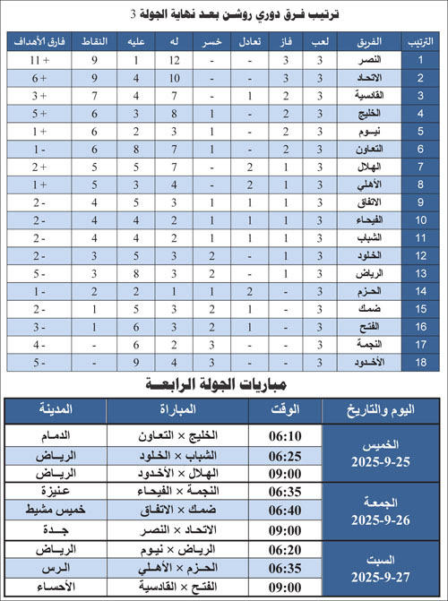 ترتيب فرق دوري روشن بعد نهاية الجولة 3 ومباريات الجولة الرابعة 
