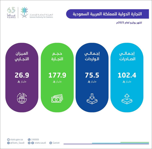 «الإحصاء»: ارتفاع الصادرات غير البترولية بنسبة 30.4 % في شهر يوليو 2025 