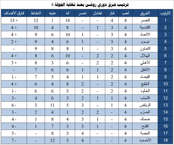 ترتيب فرق دوري روشن بعد نهاية الجولة الرابعة  