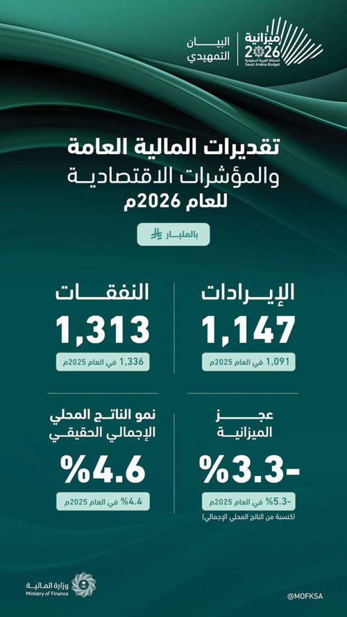 بنمو متوقع للناتج المحلي الإجمالي الحقيقي بـ«4.4 %».. البيان التمهيدي لميزانية 2026: 