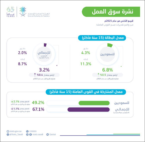 «الإحصاء»: معدل المشاركة في القوى العاملة يبلغ 67.1 % خلال الربع الثاني 