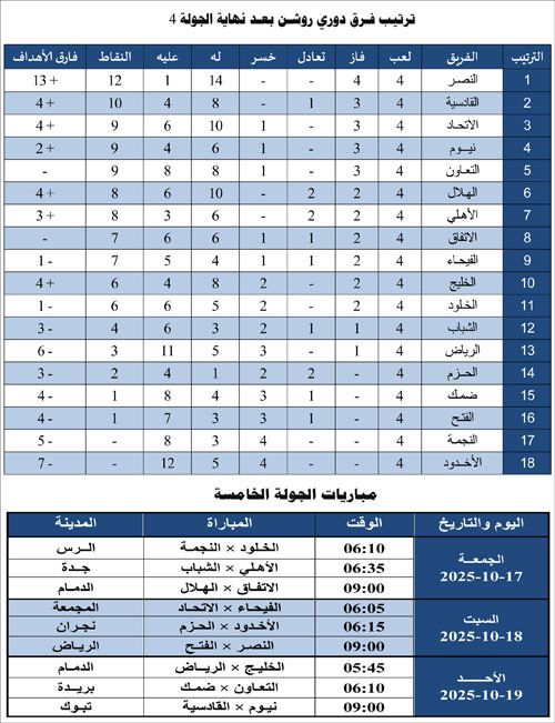 ترتيب فرق دوري روشن بعد نهاية الجولة الرابعة ومباريات الجولة الخامسة 