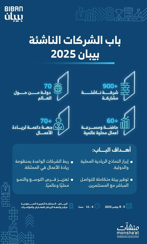 900 شركة ناشئة من 70 دولة في بيبان 2025 