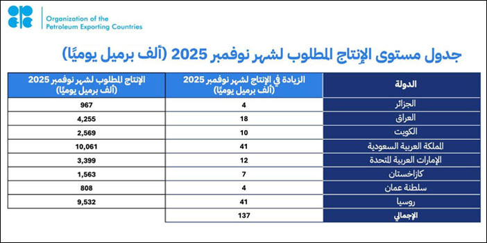 «أوبك +» تقر زيادة الإنتاج بواقع 137 ألف برميل يومياً في نوفمبر 