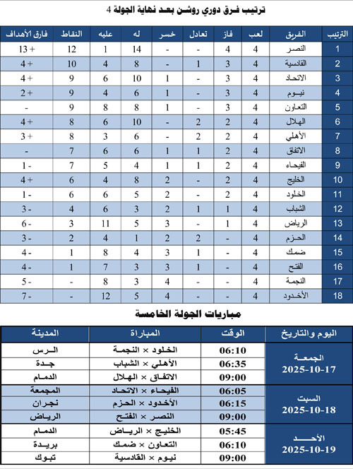 ترتيب فرق دوري روشن بعد نهاية الجولة الرابعة ومباريات الجولة الخامسة 
