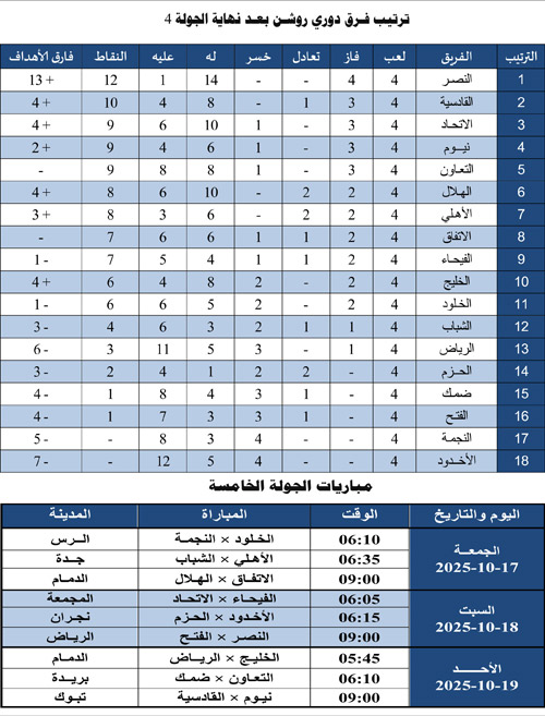 ترتيب فرق دوري روشن بعد نهاية الجولة الرابعة ومباريات الجولة الخامسة 