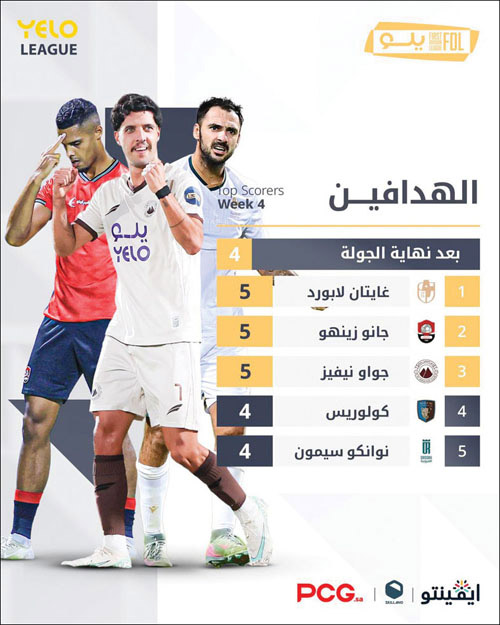 ثلاثة لاعبين يتقاسمون صدارة هدافي دوري يلو 