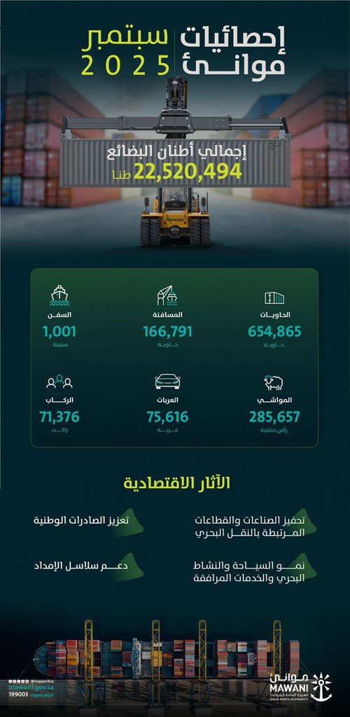«موانئ» تحقق ارتفاعًا بنسبة 8,60 % في طنيات المناولة خلال سبتمبر 