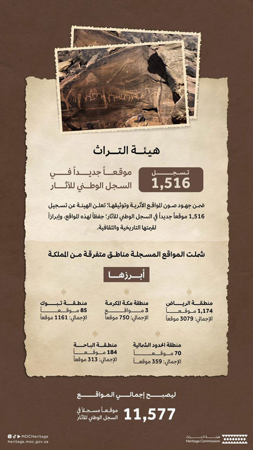تسجيل 1516 موقعًا جديدًا في السجل الوطني للآثار 