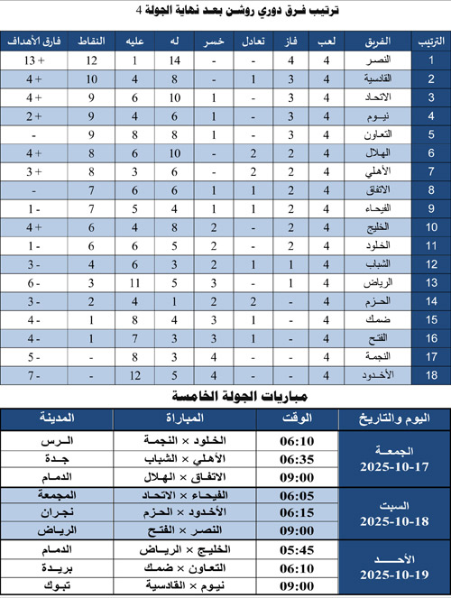 ترتيب فرق دوري روشن بعد نهاية الجولة الرابعة ومباريات الجولة الخامسة 