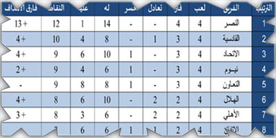 ترتيب فرق دوري روشن بعد نهاية الجولة الرابعة ومباريات الجولة الخامسة 