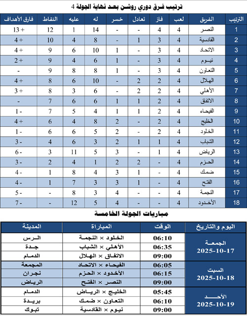 ترتيب فرق دوري روشن بعد نهاية الجولة الرابعة ومباريات الجولة الخامسة 