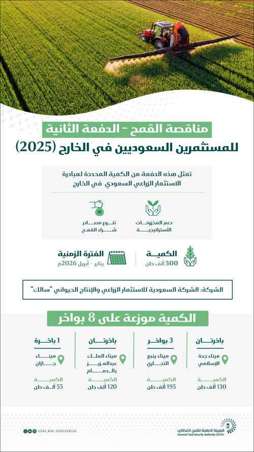 «الأمن الغذائي» ترسي المناقصة الثانية للمستثمرين السعوديين في الخارج 