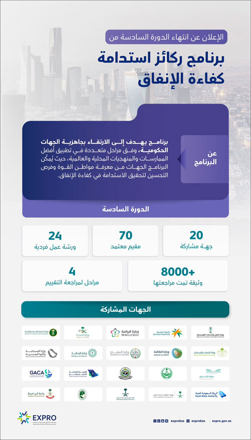 «كفاءة الإنفاق» تعلن نتائج الدورة السادسة من برنامج «ركائز استدامة كفاءة الإنفاق» 